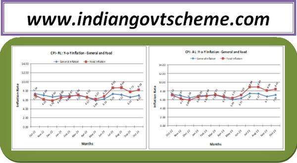 All-India Consumer Price Index Numbers for Agricultural and Rural Labourers – October, 2023