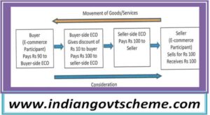 Income-Tax : आयकर अधिनियम, 1961 की धारा 194-ओ के तहत दिशानिर्देश जारी किए 6 buyer_eco_or_seller_eco_discount