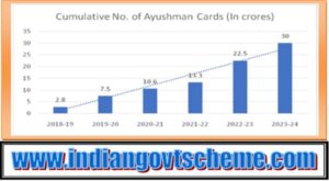 30 crore Ayushman Cards created under Ayushman Bharat Pradhan Mantri Jan Arogya Yojana 3 financial_year_wise_total_ayushman_cards