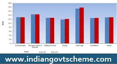 CPI-IW: Groups Indices