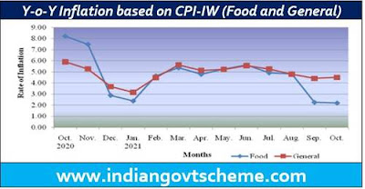 Inflation based on CPI-IW