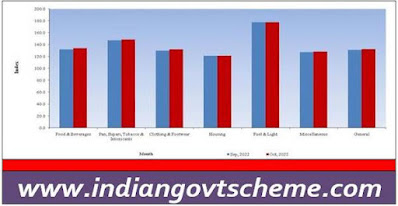 CPI-IW: Groups Indices