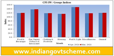 CPI-IW: Groups Indices