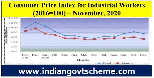 Consumer Price Index