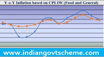 Inflation based on CPI-IW