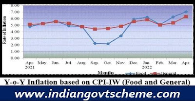 Y-o-Y Inflation based on CPI-IW
