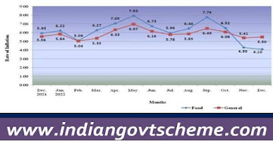 Y-o-Y Inflation based on CPI-IW (Food and General)