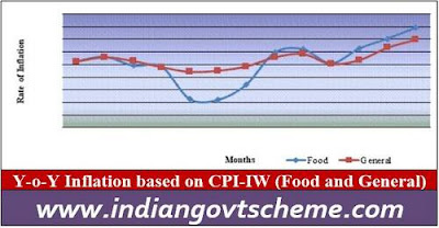 Y-o-Y Inflation based on CPI-IW (Food and General)