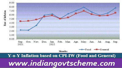 Year-on-year inflation for the month stood at 6.49 per cent