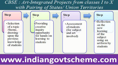 Art-Integrated Projects from classes I to X