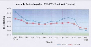 consumer-price-index-for-industrial-workers-2016100-january-2021