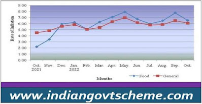 Inflation based on CPI-IW (Food and General)