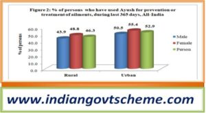 ayush_for_prevention_or_treatment_of_ailments_during_last_365_days