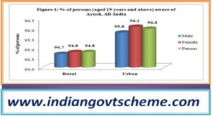 ayush system by gender at all india level are shown in figure 1