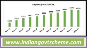 Pradhan Mantri Jan Dhan Yojana (PMJDY): A Decade of Financial Inclusion Success 3 average_deposit_per_pmjdy_account