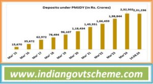 Pradhan Mantri Jan Dhan Yojana (PMJDY): A Decade of Financial Inclusion Success 2 deposits_under_pmjdy_accounts