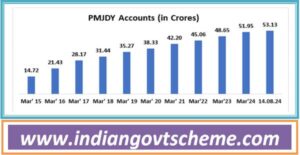 Pradhan Mantri Jan Dhan Yojana (PMJDY): A Decade of Financial Inclusion Success 1 jan_dhan_accounts_are_in_rural_and_semi-urban_areas