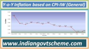 y-o-y_inflation_based_on_cpi-iw
