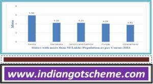 top_five_major_states_with_high_year_on_year_inflation