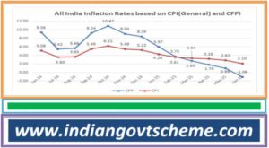 food_inflation_in_june_2025_is_the_lowest_after_january_2019
