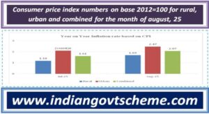 Consumer price index numbers on base 2012=100 for rural, urban and combined for the month of august, 25 2 consumer_price_index_numbers_on_base_2012=100_for_rural_urban_and_combined_for_the_month_of_august_25