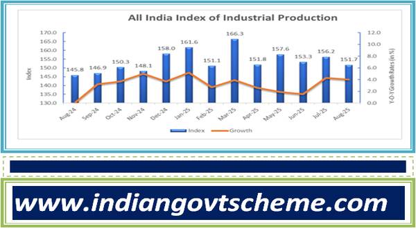 India Index of Industrial Reports 4.0% Year-on-Year Growth in August 2025 9 monthly_indices_and_growth_rate