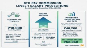 8th Pay Commission : Projections for the Revised Level 1 Minimum Basic Pay 2 8th_pay_commission_projections_for_the_revised_level_1_minimum_basic_pay