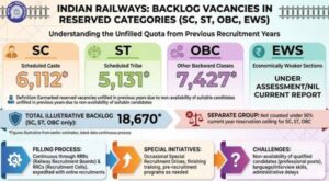 backlog_vacancies_of_sc_st_obc_and_ews_in_indian_railways
