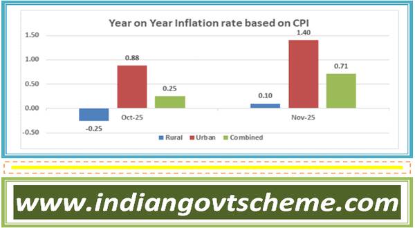 Consumer Price Index (CPI) for the month of November, 2025 over November, 2024 is 0.71% (Provisional) 5 consumer_price_index