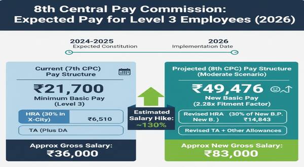 Expected Pay for Level 3 Employees under 8th Pay Commission for the post JSA, Head Constable, Tradesman Skilled, ALP, LDC & Clerk 8 expected_pay_for_level_3_employees_under_8th_pay_commission