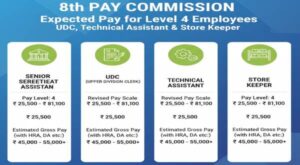 Expected Pay for Level 4 Employees under the 8th Pay Commission for the post of SSA, UDC, TA & Store Keeper 2 expected_pay_for_level_4_employees_under_the_8th_pay_commission