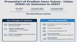 extension_of_pradhan_mantri_awas_yojana_-_urban_pmay-u_to_2025