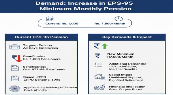 Increase the minimum Employee Pension Scheme-95 (EPS-95) pension to Rs. 7,500 per month 5 increase_the_minimum_employee_pension_scheme-95_eps-95_pension_to_rs_7500_per_month