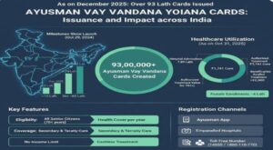 issue_of_ayushman_vay_vandana_yojana_cards_across_the_country