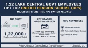 over_122_lakh_govt_employees_embrace_unified_pension_scheme