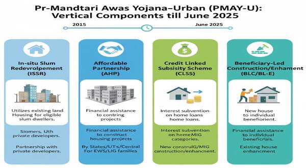 Pradhan Mantri Awas Yojana–Urban (PMAY-U) Vertical Components till June, 2025 8 pradhan_mantri_awas_yojana–urban_pmay-u_vertical_components_till_june_2025