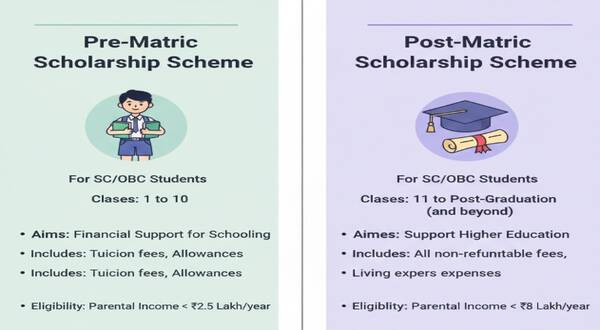 Pre-Matric and post-Matric scholarship scheme for SC & OBC students 6 pre-matric_and_post-matric_scholarship_scheme_for_sc_&_obc_students