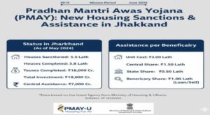 sanction_of_new_houses_in_jharkhand_&_assistance_amount_under_pradhan_mantri_awas_yojana