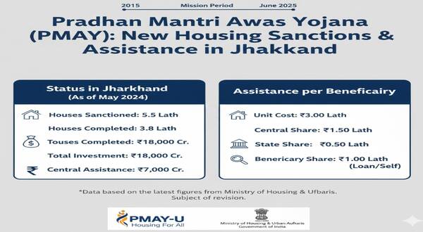Sanction of new houses in Jharkhand & assistance amount under Pradhan Mantri Awas Yojana 6 sanction_of_new_houses_in_jharkhand_&_assistance_amount_under_pradhan_mantri_awas_yojana