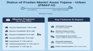 status_of_pradhan_mantri_awas_yojana_-_urban_pmay-u