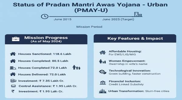 Status of Pradhan Mantri Awas Yojana - Urban (PMAY-U) 7 status_of_pradhan_mantri_awas_yojana_-_urban_pmay-u