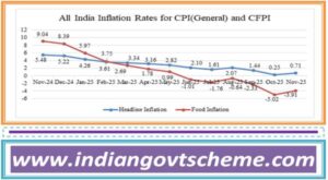 Consumer Price Index (CPI) for the month of November, 2025 over November, 2024 is 0.71% (Provisional) 3 year-on-year_inflation_rate_based_on_all_india_consumer_food_price_index