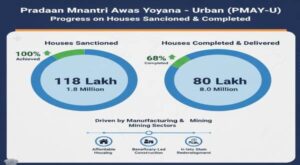 houses_sanctioned_and_completed_under_pradhan_mantri_awas_yojana_-_urban_pmay-u