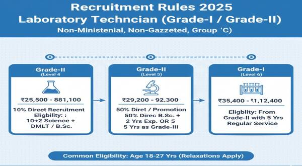 laboratory_technician_grade-i__grade-ii__grade-iii_non-ministerial_non-gazetted_group_‘c’_recruitment_rules_2025
