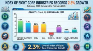 index_of_eight_core_industries_records_23pct_growth_in_february_2026_compared_to_february_2025