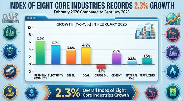 index_of_eight_core_industries_records_23pct_growth_in_february_2026_compared_to_february_2025