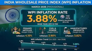 india_wholesale_price_index_inflation_at_388pct_in_march_2026_provisional