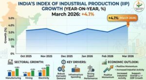 indias_index_of_industrial_production_records_growth_of_41pct_in_march_2026