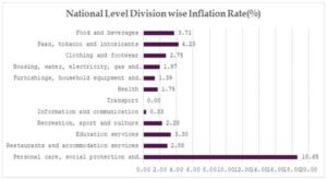 national_level_division_wise_inflation_rate