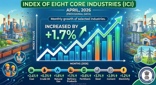 index_of_eight_core_industries_ici_increased_by_17_per_cent_provisional_in_april_2026